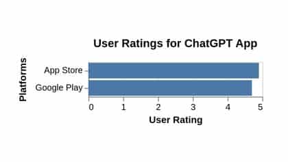 ChatGPT User Rating