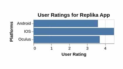 Replika APP USER rating